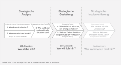 assets/images/3/5.2.2%20a%20Strategische_Planung-297edf61.png