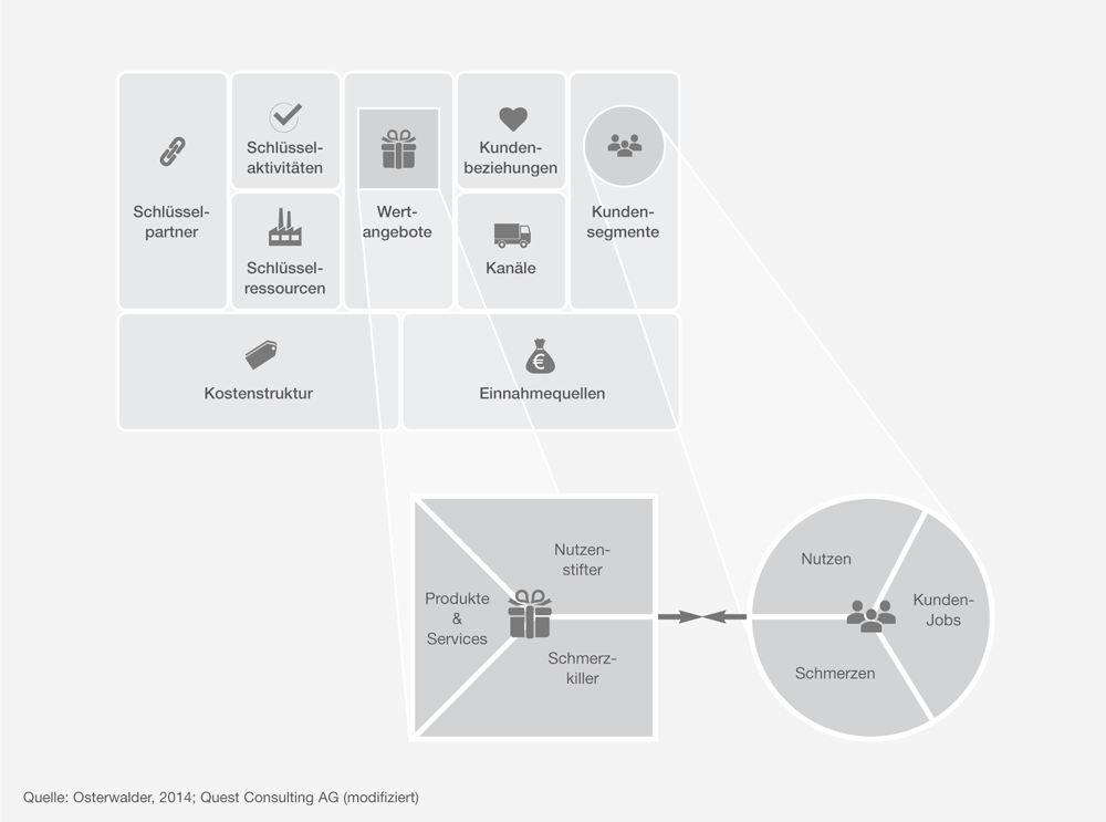 VALUE PROPOSITION CANVAS