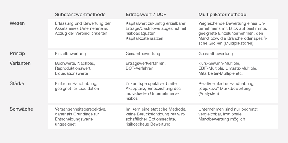 3. BERECHNUNG DES UNTERNEHMENSWERTS