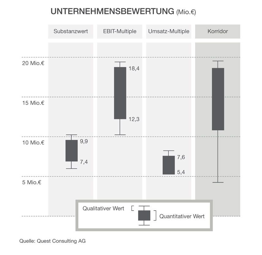 4. PLAUSIBILISIERUNG UND ÜBERSICHT